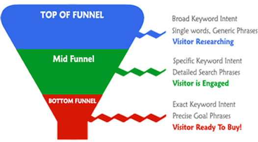 Keyword Research