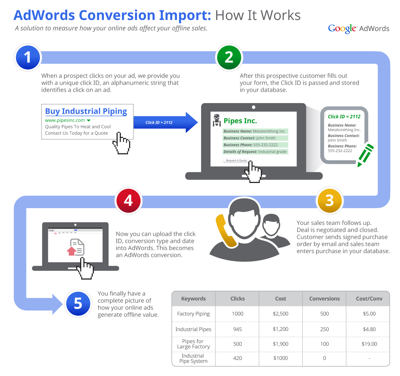 Adwords Measurement