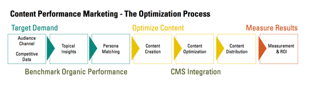 Content Optimization Process