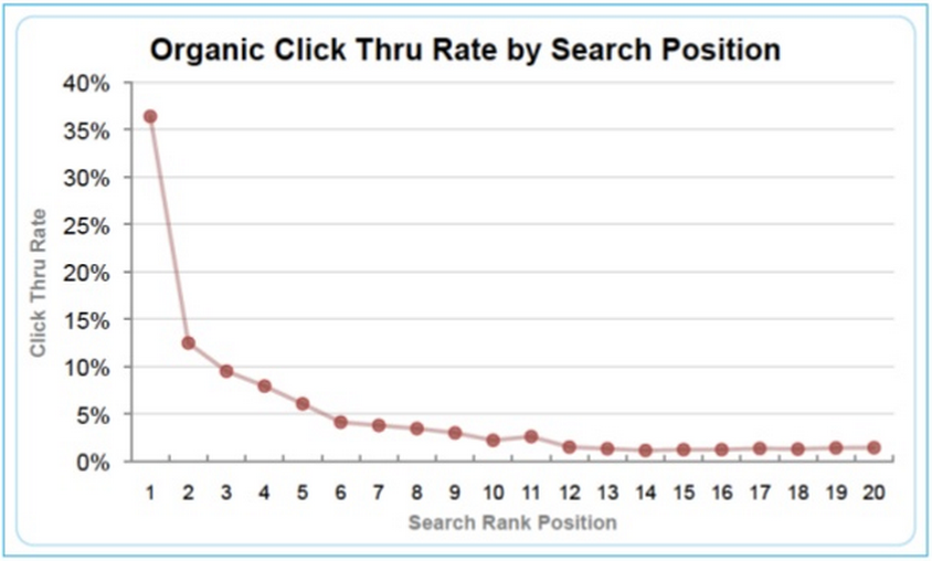 CTR Impacted Due to Google Snippet