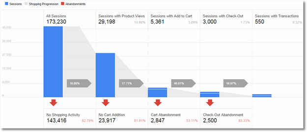 Google Analytics for explore More with Ads