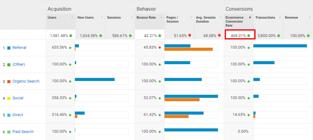 Leads Improvement