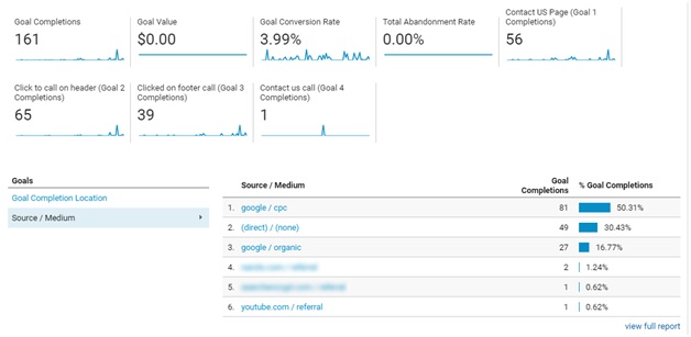 Visitor Analysis