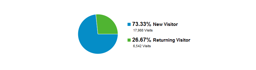 New Vs. Returning Traffic