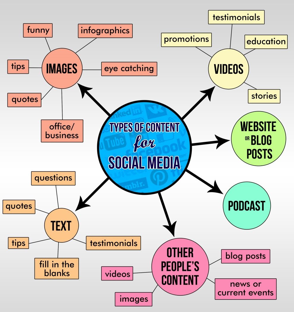 Type of Content For Social Media