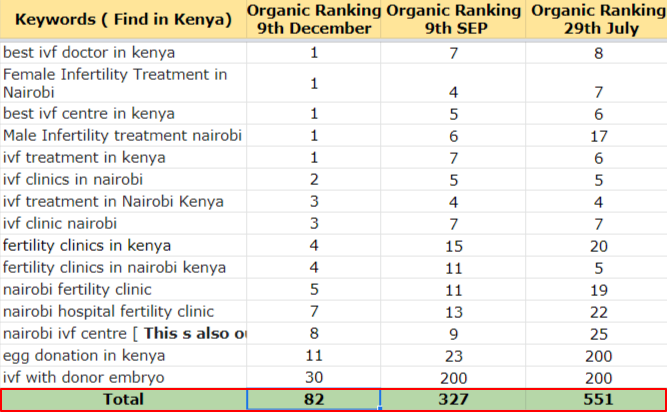 Wings IVF Ranking