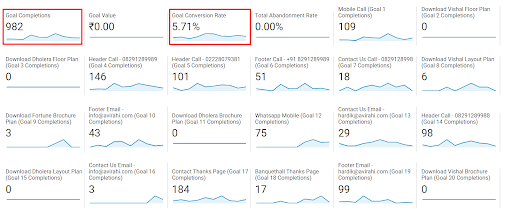 Google Analytics Goal Report