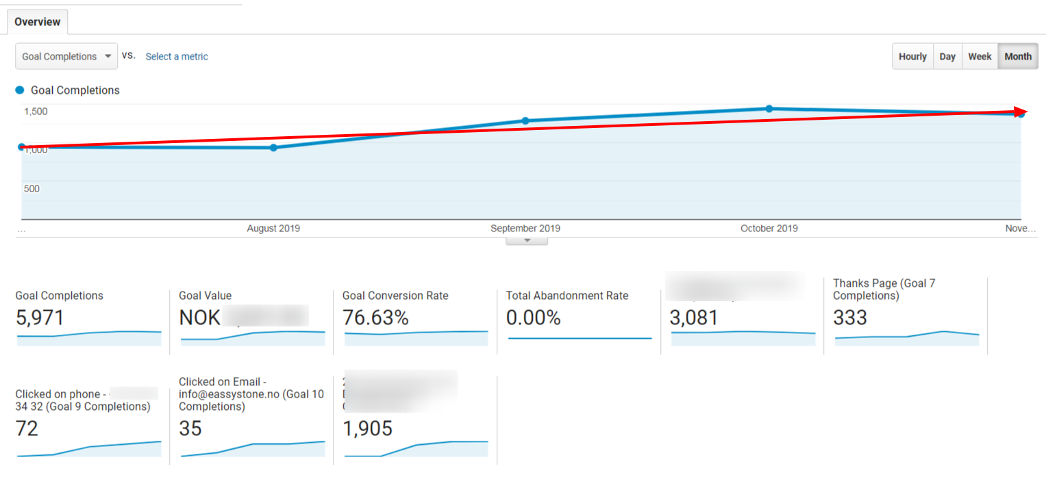 Google Analytics Goal Report