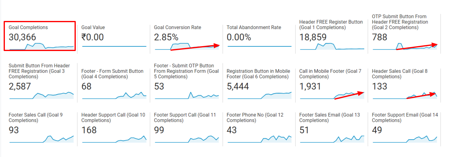 Google Analytics Goal Report