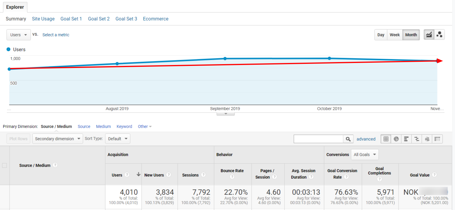 Google Analytics Traffic Report