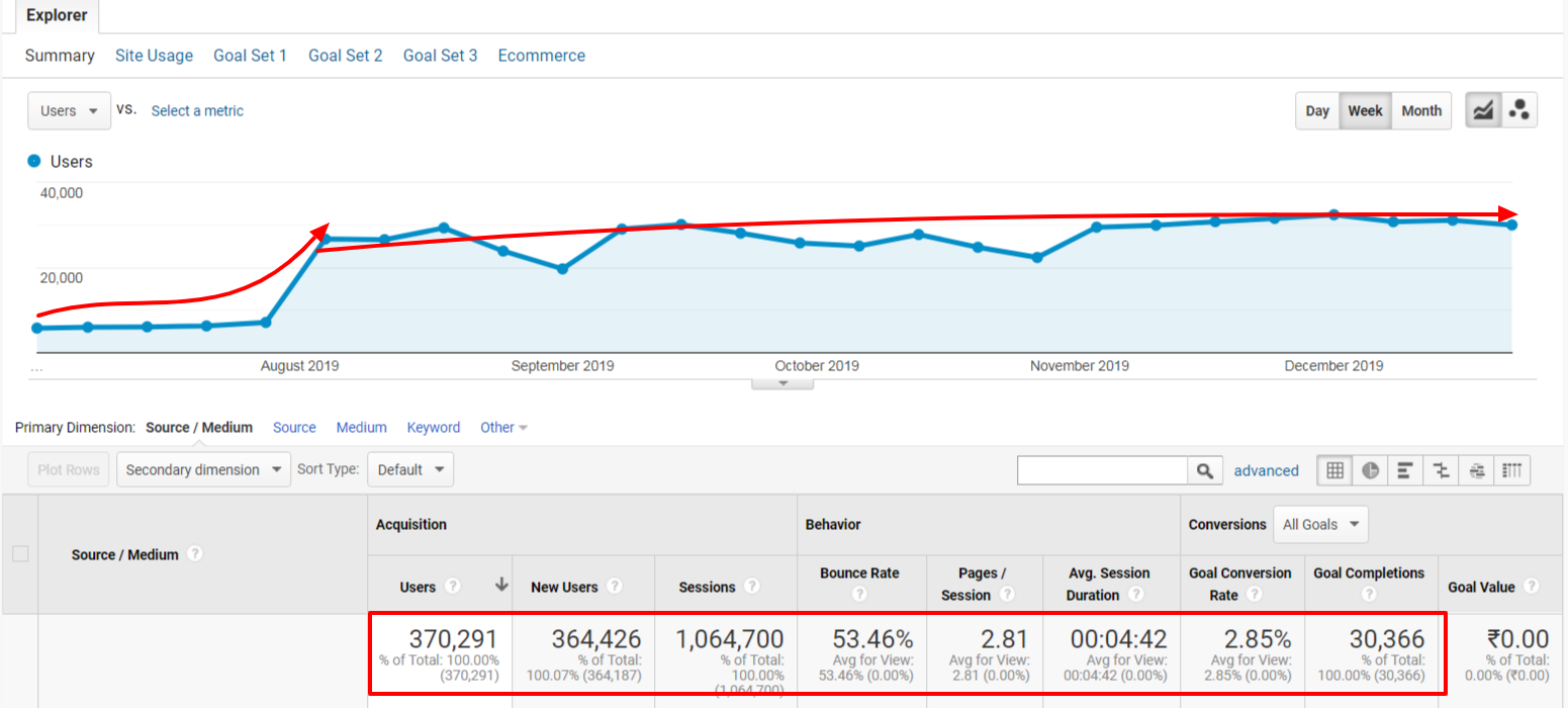 Google Analytics Traffic Report