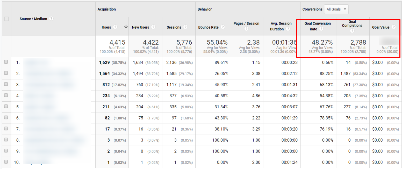 Google Analytics Goal Report