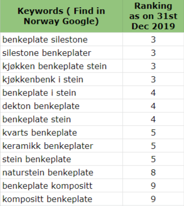 Ranking Improvement