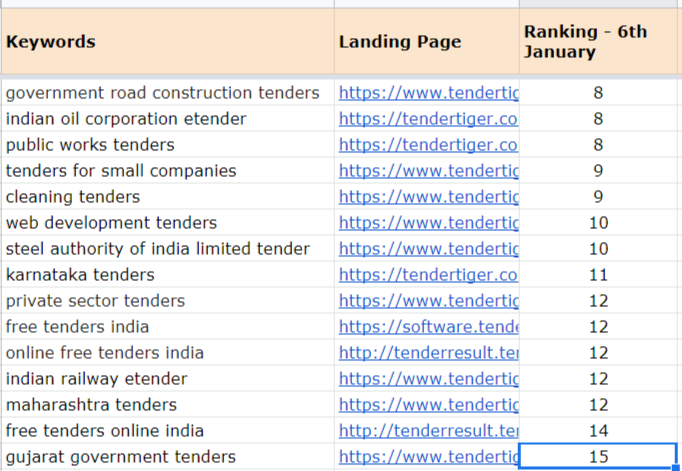 Targeted Keywords Ranking