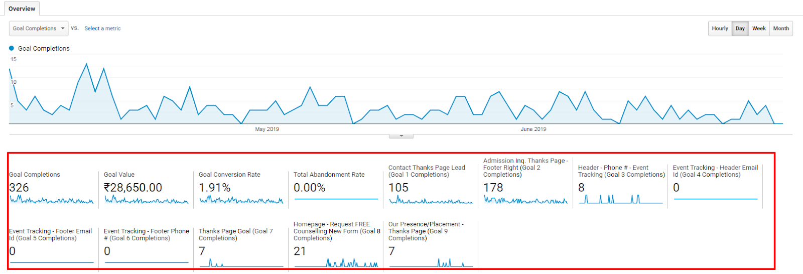 Google Analytics Goal Report