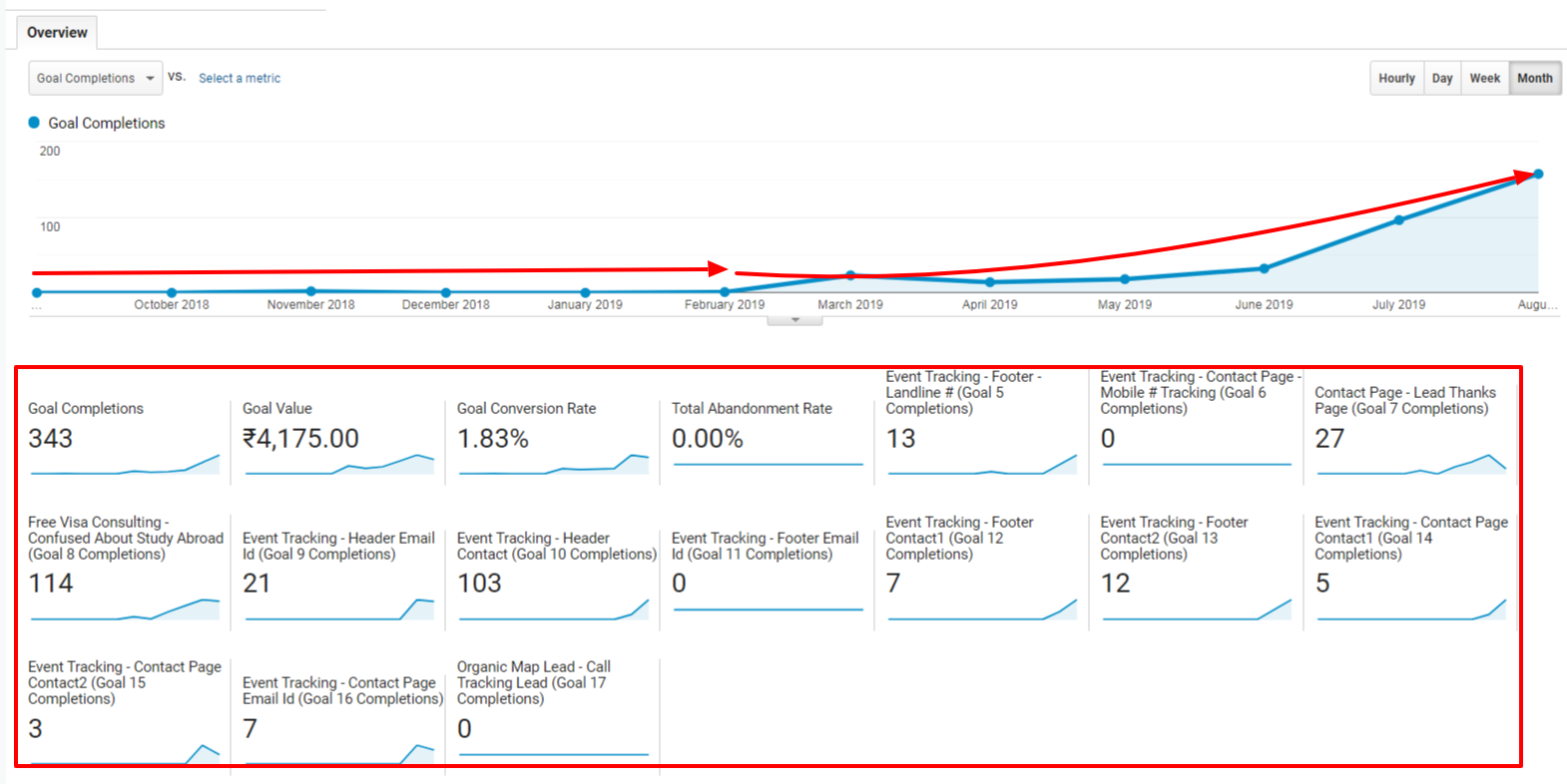 Google Analytics Goal Report