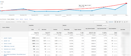 Google Analytics Traffic Report