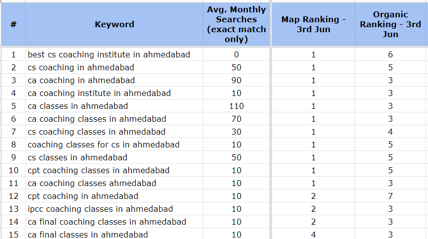 Navakar Institute Keywords Ranking
