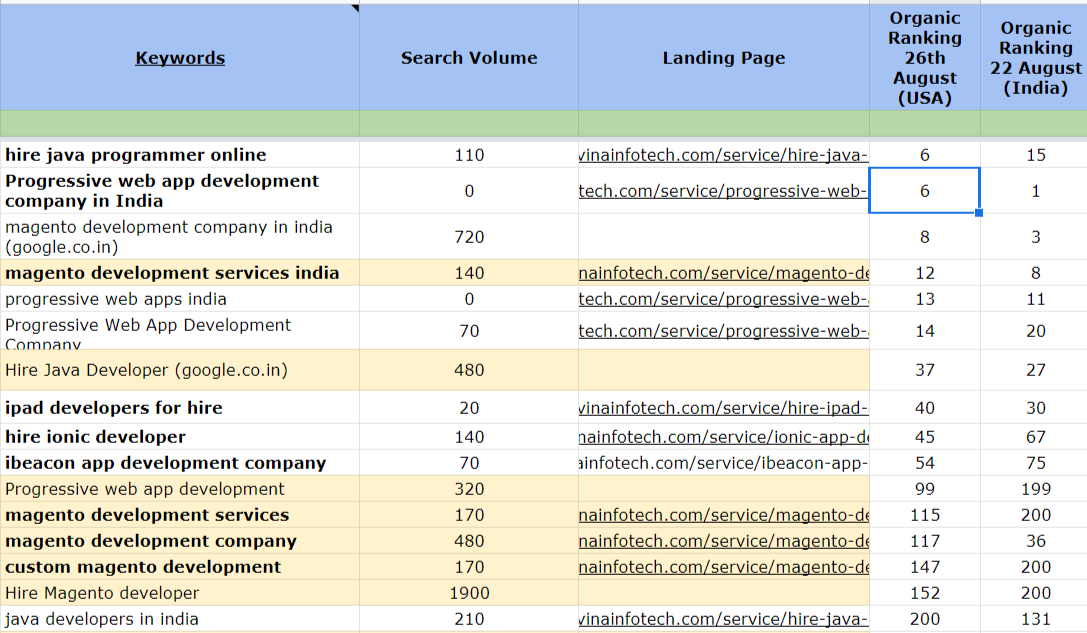 Ranking of NevinaInfotech