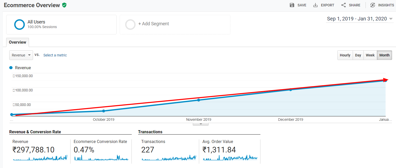 Zilverine Google Analytics E Commerce Overview Report