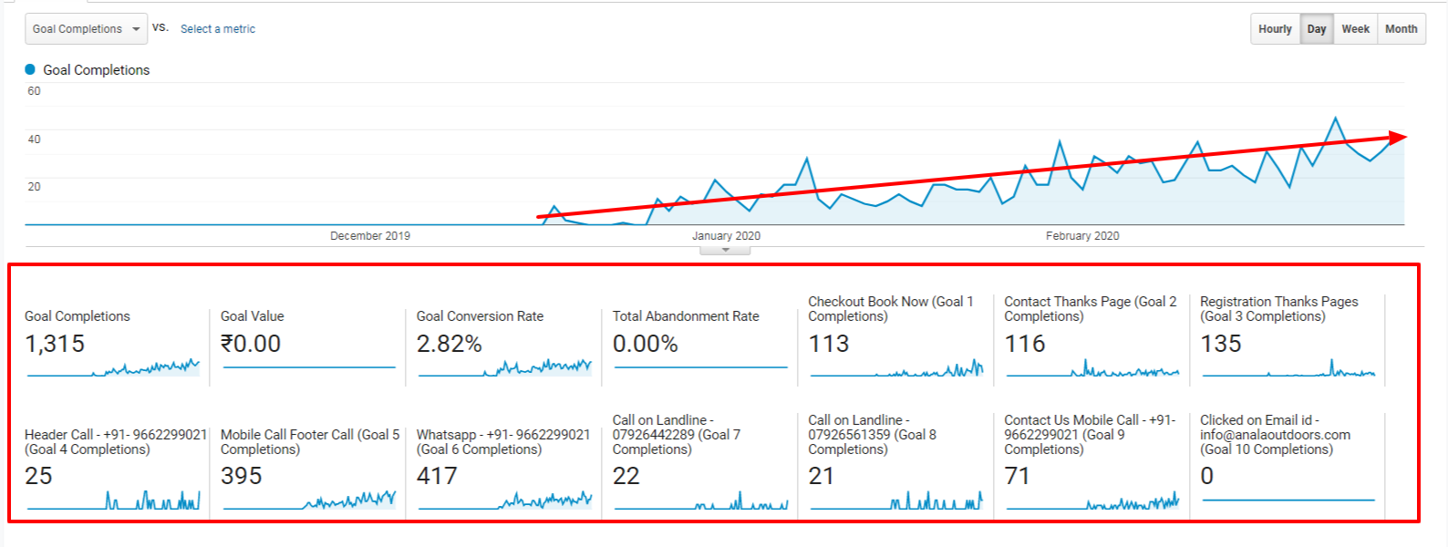 Google Analytics Goal Overview