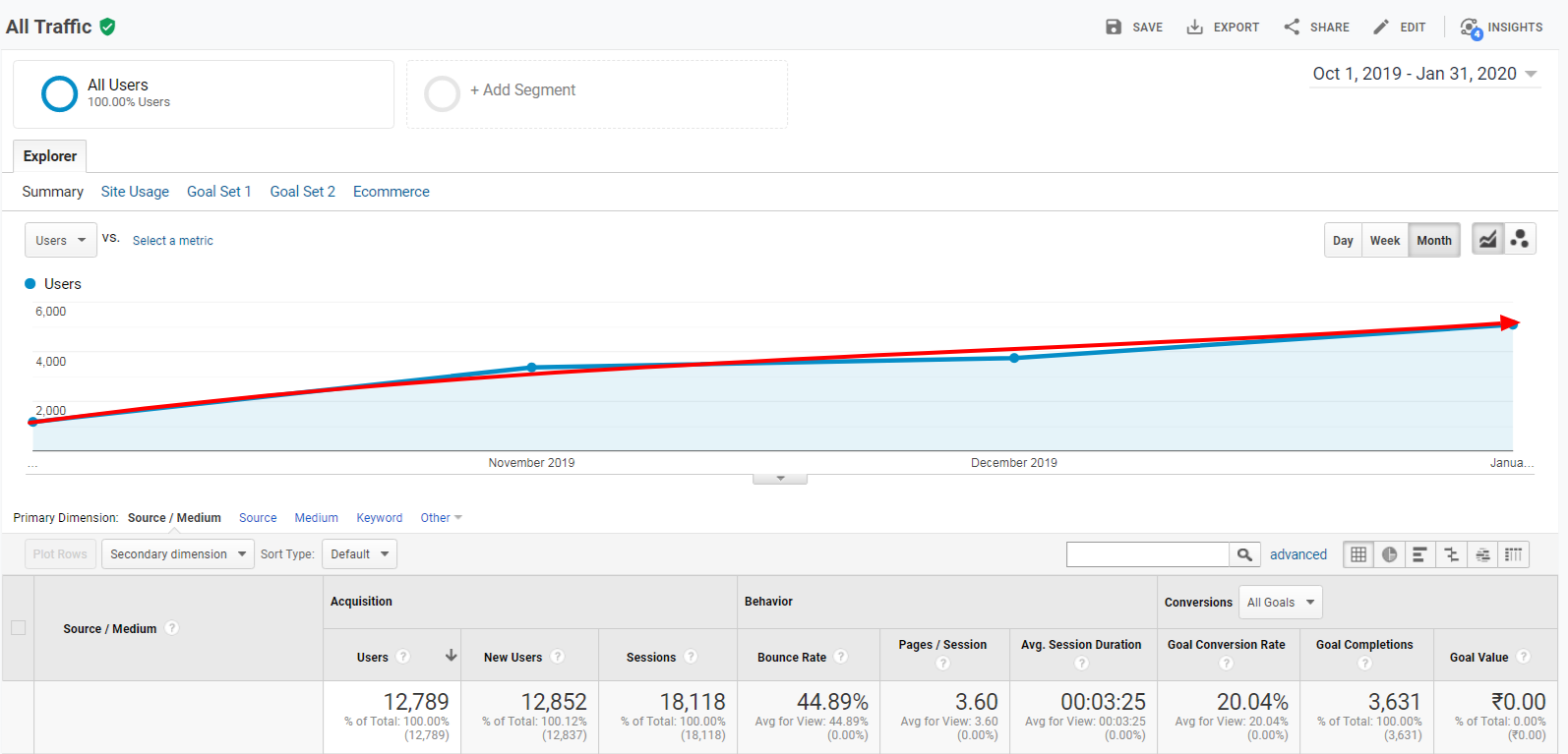 Google Analytics Traffic Report of BookMyFace