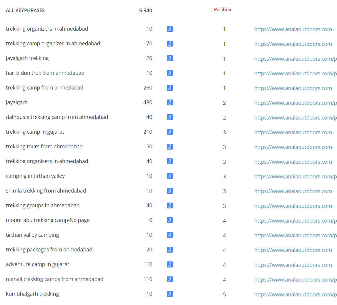 Keyword Ranking in Anala Outdoors