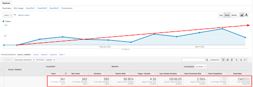 Pestisect Google Analytics Traffic Report