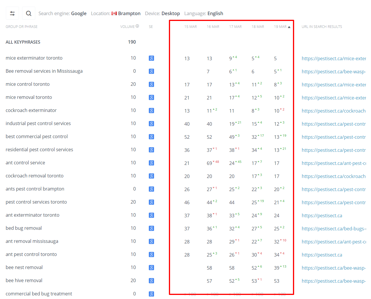 Pestisect Pest Control keywords Ranking