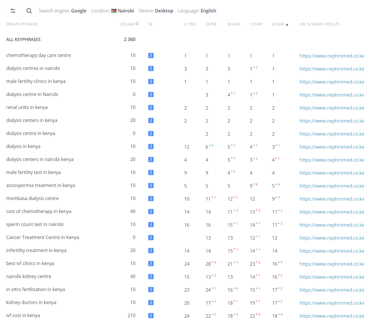 Ranking of Nephromed