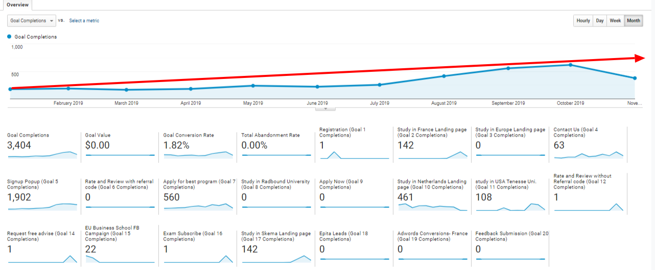 Google Analytics Goal Report