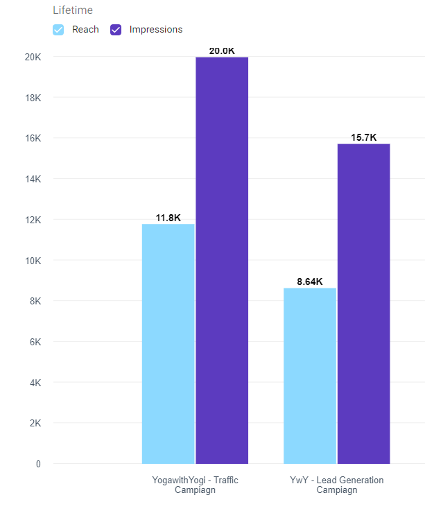 Impressions & Reach Improvements