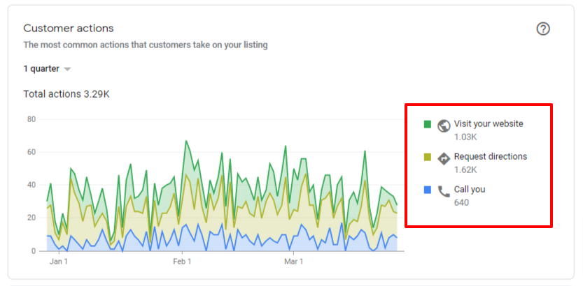 Leads Improvement