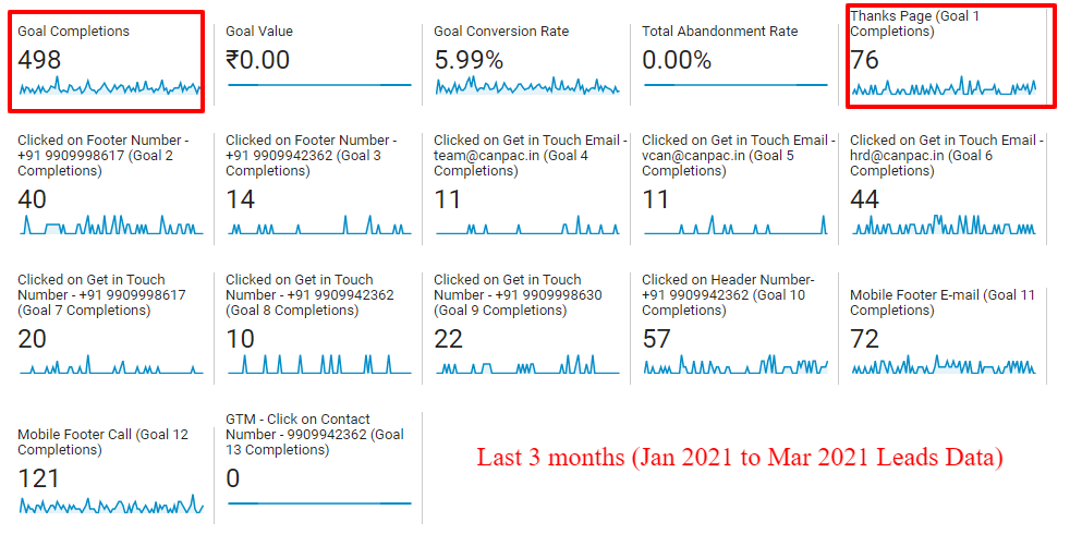 Leads Improvement