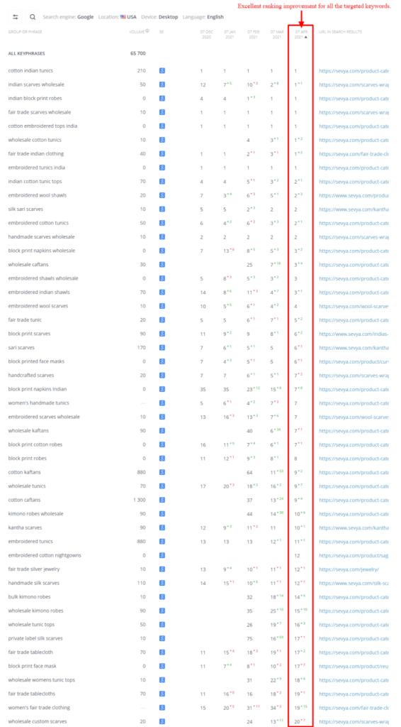 Ranking Improvement