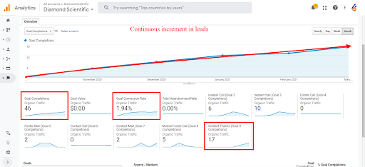 Leads Improvement