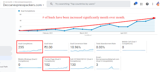 Leads Improvement