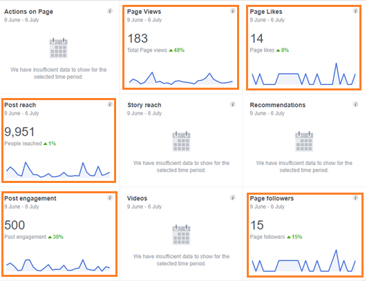 Page Views, Page Likes, Post Reach, Post engagement