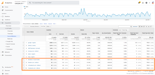 Traffic from social media