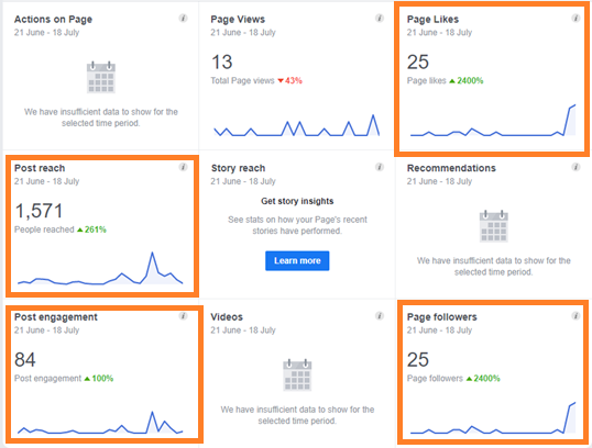 Page Views, Page Likes, Post Reach, Post engagement