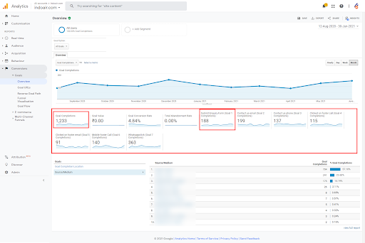 Leads Improvement