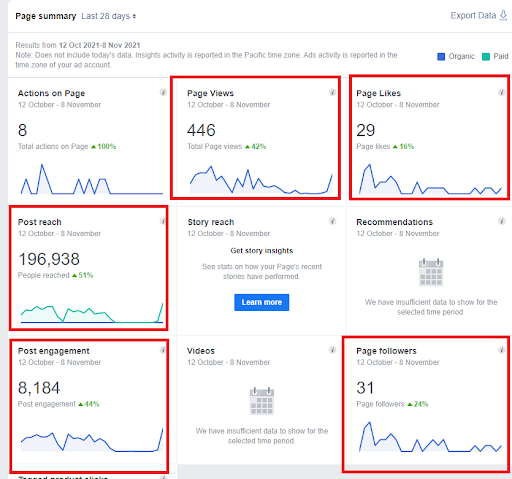 Page Views, Page Likes, Post Reach, Post engagement