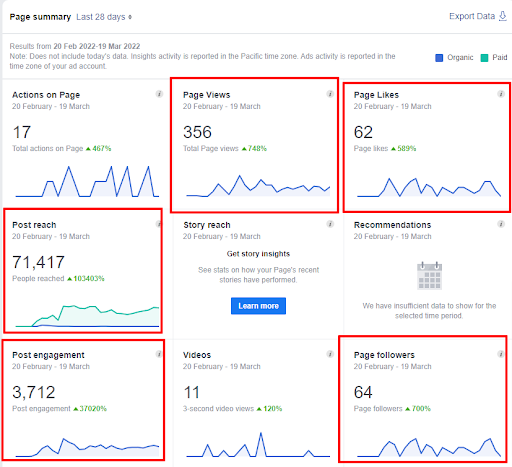 Page Views, Page Likes, Post Reach, Post engagement