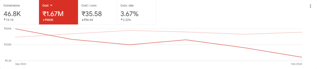 How Shoutnhike Helped GFE Group Slash Costs, Boost Leads, and Increase Conversions with Google Ads