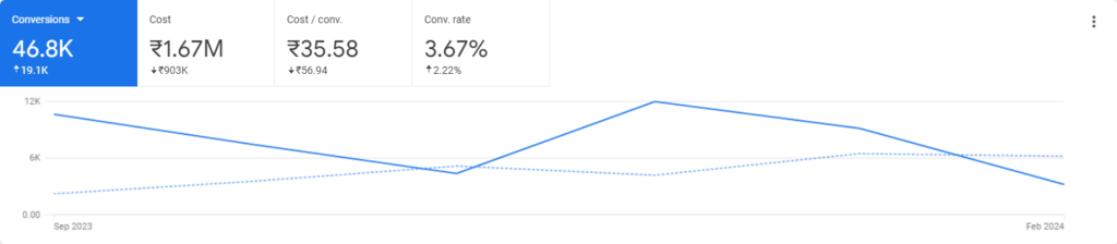 How Shoutnhike Helped GFE Group Slash Costs, Boost Leads, and Increase Conversions with Google Ads