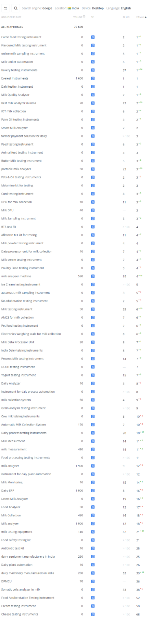 Ranking Improvement