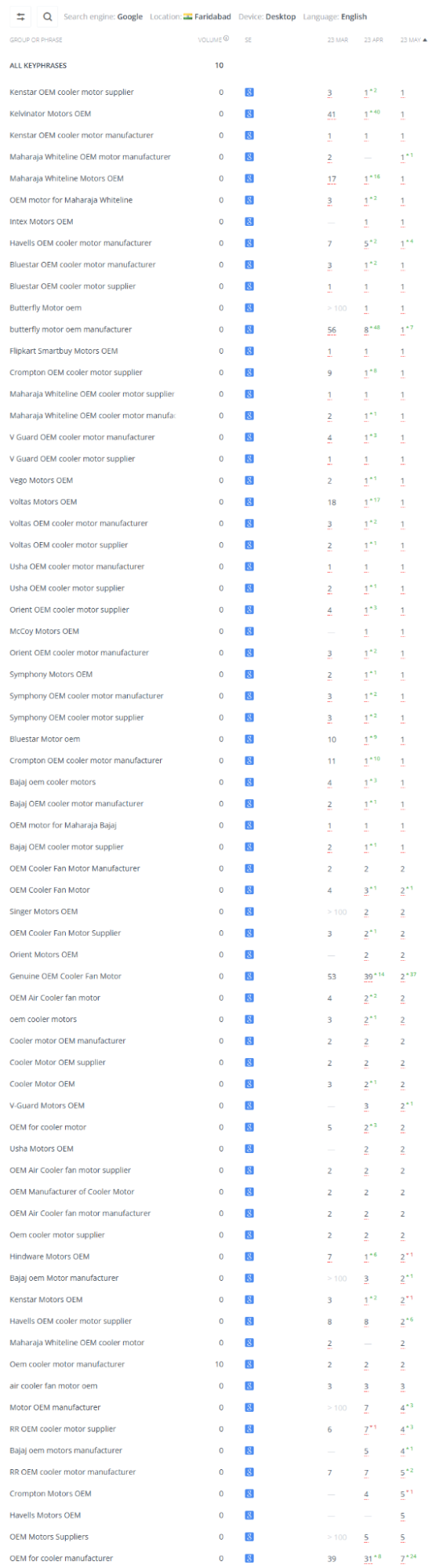 Ranking Improvement
