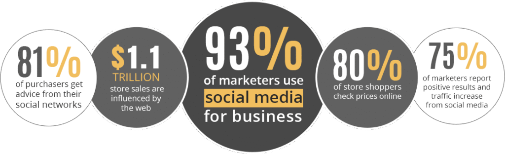 5 Strong Points That will tell you the importance of Digital Marketing In your business