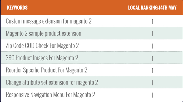 Ranking Improvement Chart