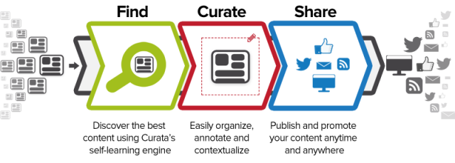 Content Promotion on Social Media Content Promotion on Social Media